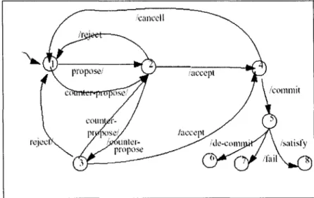 Figure 21:  protocole &#34;transitions d'états pour la négociation&#34; 