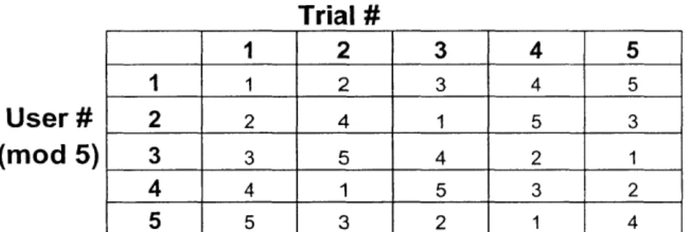 Figure  4.  The  Latin  square  used to  determine  the  order  for  presenting  paths  to  each user.