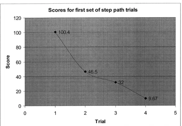 Figure 7.  Graph  displaying  the  average  score  for each  of the  four trials for the first  set of subjects.