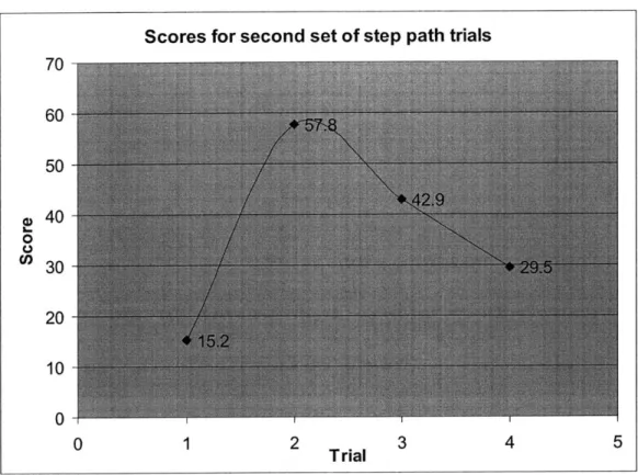 Figure  8.  Graph  displaying  the  average  score for each  of the four trials  for the first  set of subjects.