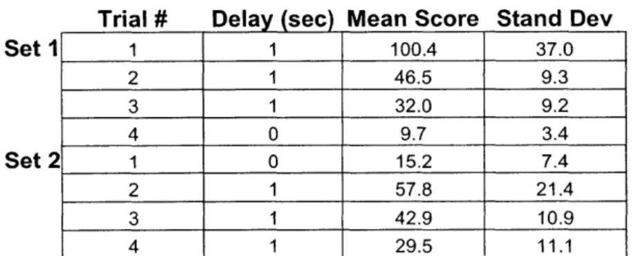 Figure  9.  Table  containing  the  mean  scores  and  standard  deviation  for  all  of the  users from  each  set  of experiments