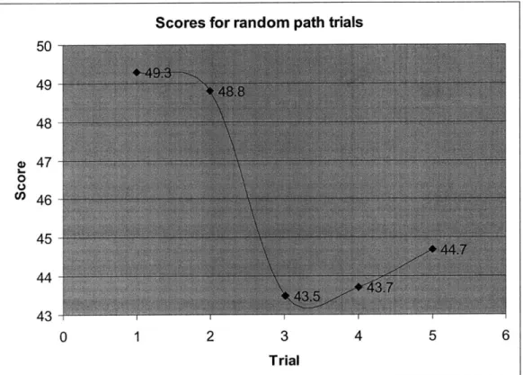 Figure 10.  Graph  displaying  the  average  score  for  each  of the  five  trials  for  the random path experiments.