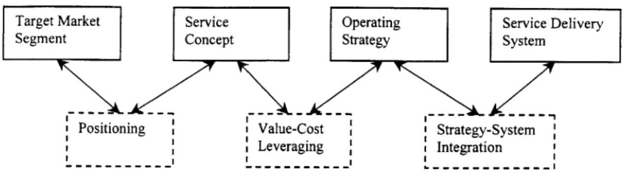 Figure  4-1:  Strategic  Service Vision  Elements.