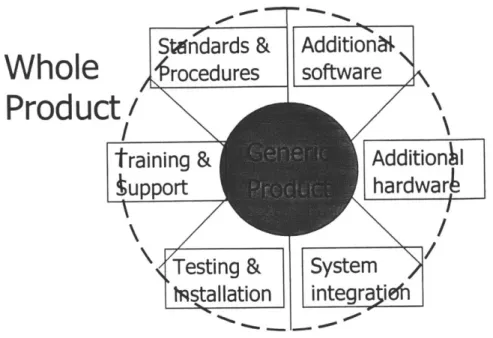 Figure  5-2:  Whole  Product Model'.