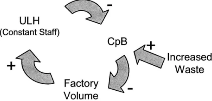 Figure 5B:  Dynamic  Relationship  between  CpB  and Volume