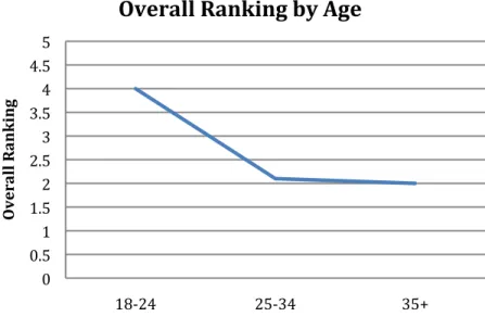 Figure 10 below shows the average level of satisfaction (from 1 to 5 with 5 being the highest) of  the  three  distinct  age  segments  tracked  on  Tripadvisor.com