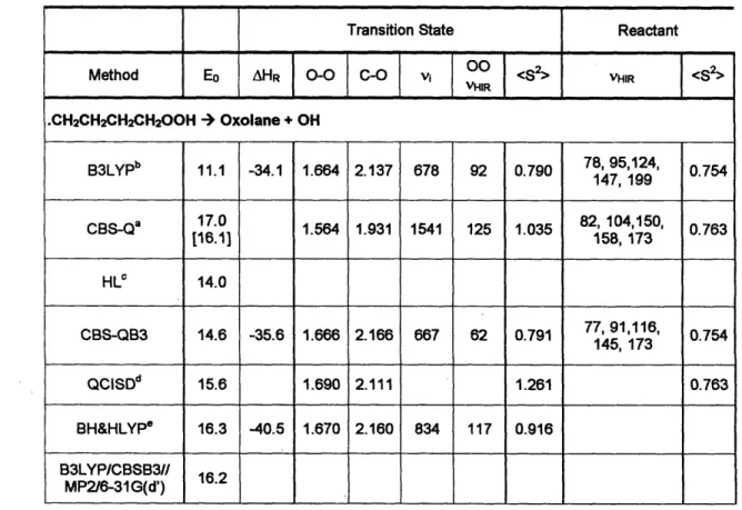 Table 2-1.  Oxolane (THF) formation barrier height Eo (in kcal/mol), reaction enthalpy AHR at  0 K  (in  kcal/mol),  reactive  moiety  geometry  (bond  length  in  A),  imaginary