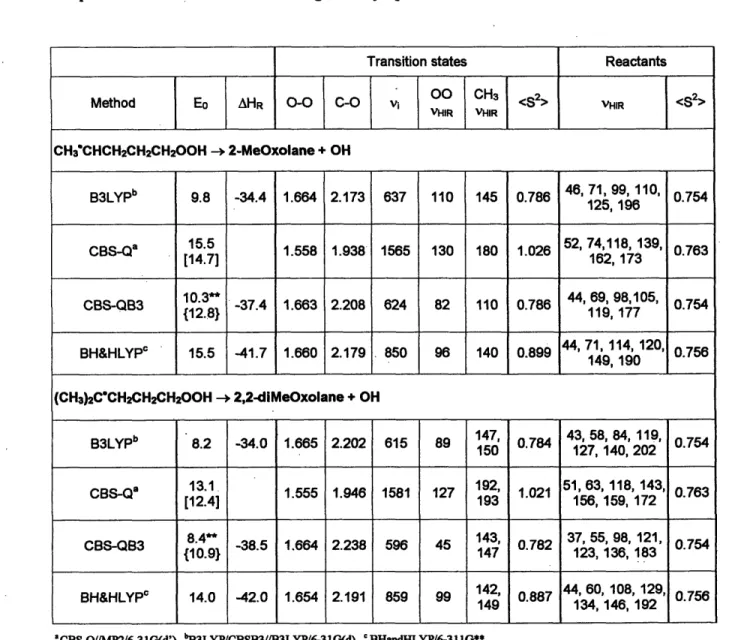 Table  2-2.  2-methyl-  and  2,2-dimethyl-oxolane  formation  barrier  heights  Eo and  reaction enthalpies  AHR at  0 K  (both  in kcal/mol),  reactive  moiety  geometries  (bond  length  in A),, imaginary frequencies (vi in cm' l ) at transition states a