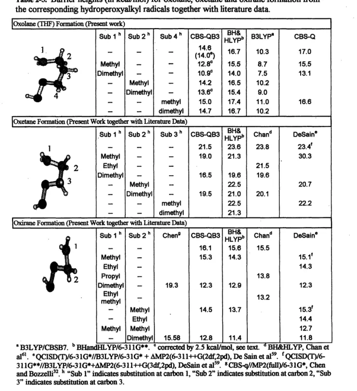 Table 2-5. Barrier  heights  (in kcal/mol)  for  oxolane,  oxetane  and  oxirane  formation  from the corresponding hydroperoxyalkyl radicals together with literature data.