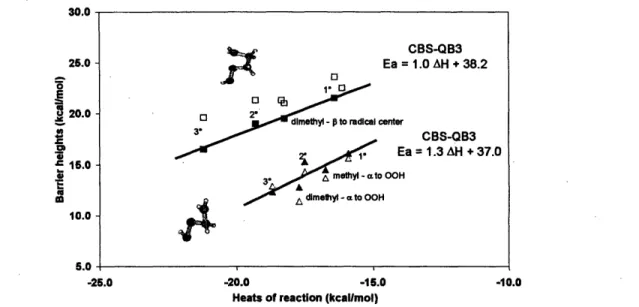 Figure 2-2.  Evans-Polanyi plot of CBS-QB3 (A,  ) and BH&amp;HLYP/6-311G**  (A, o)  barrier heights (in kcal/mol) vs