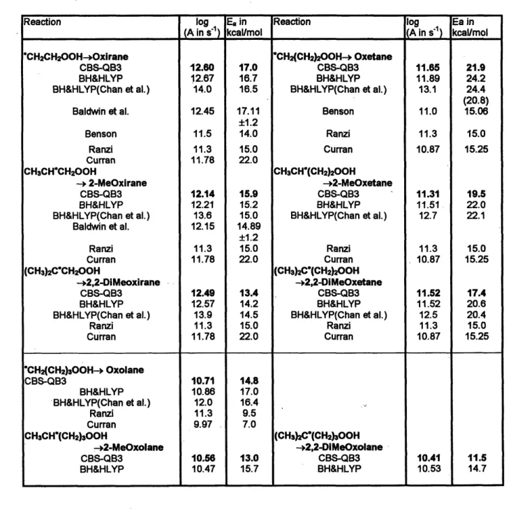 Table 2-7.  Computed rate parameters  (A and E.) for cyclic ether formation from 'QOOH  radicals, from  fitting  ab  initio  k(T) together  with  literature  estimates