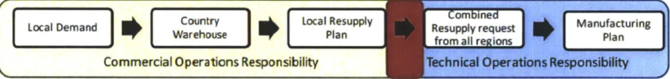 Figure 3. Demand  and supply  planning process