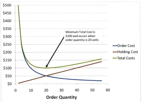 Figure 9. Recommended  order  quantity based  on total costs
