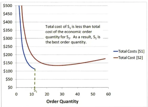 Figure  10. Scenario A where S, is the best  order quantity