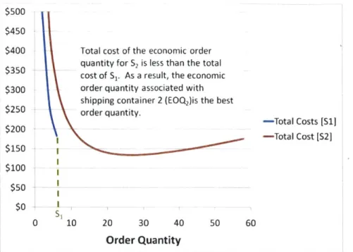 Figure  12. Scenario  A where  S2  is the best  order quantity