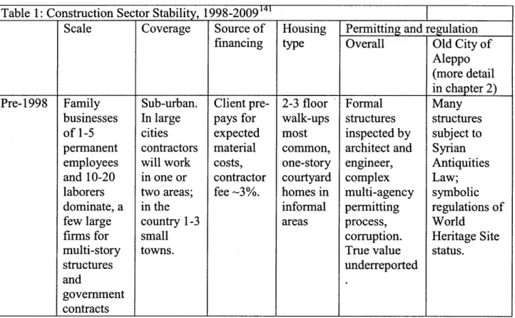 Table  1:  Construction  Sector  Stability,  1998-2009 141