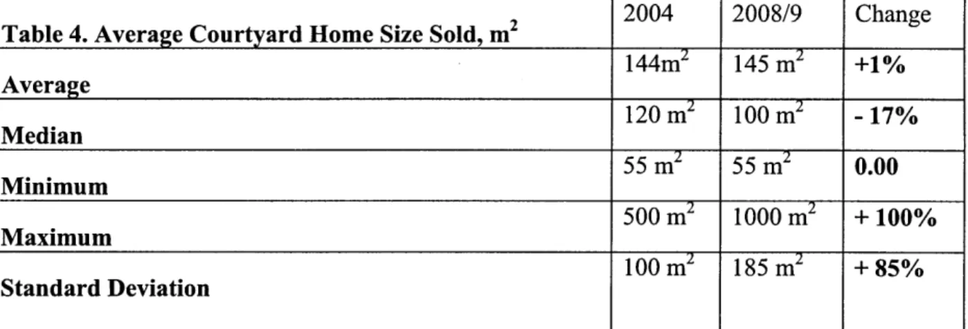 Table 4.  Average  Courtyard Home  Size  Sold,  m 2   2004  2008/9  Change
