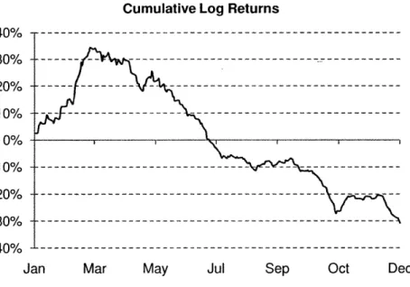 Figure  1:  The plot of the accumulated  log returns  over  a period of 251  trading  days  in  2009 Mean  Volatility  Sharpe  Ratio