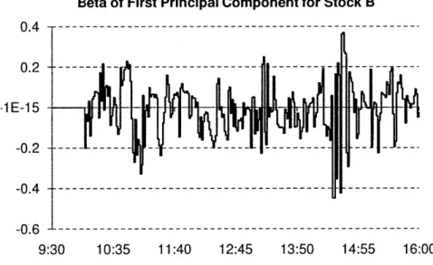 Table  5:  The  standard  deviation of the  five  betas of the 5 principal  components  of stock B