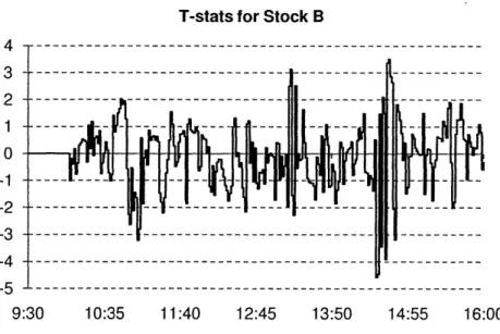 Figure  6:  T-stats  for  the first  principal  component's  beta  for  stock  B  over  the  course of the day