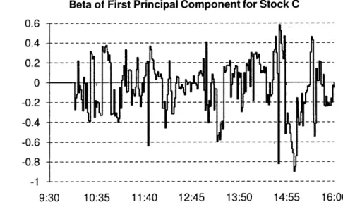 Figure  8:  Stock C's  first  principal  component's  beta over the  course  of the  day