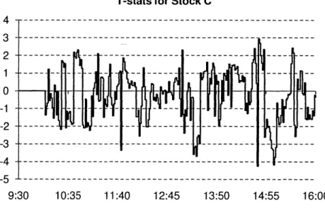 Figure  9:  T-stats  for  the  first  principal  component's  beta  for  stock  C  over the  course of the day