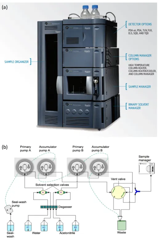 Figure 2-3 - An overview of the ACQUITY UPLC instrument. (a) Different modules used in  UPLC