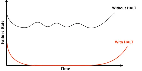 Figure 3-2 - Bathtub curve with and without HALT. Modified from McLean [7]. 