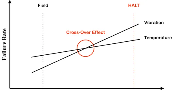 Figure 3-3 - Cross-over effect of HALT. Modified from Barnard [8]. 