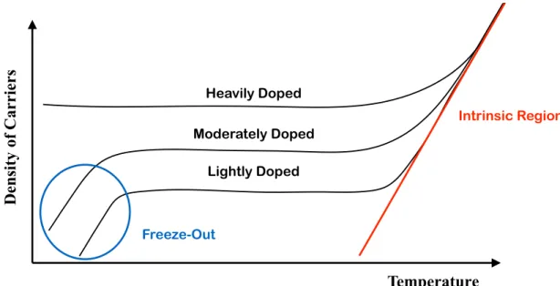 Figure 3-5 - Freeze-out and intrinsic behavior of electronics under extremely low and high  temperature