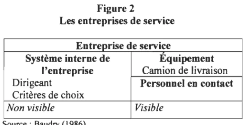 figure  2,  l' entreprise  de  service  comprend  une  partie  visible  et  une  seconde  partie  non  visible qui  seront traitées tout au long de cette présente section