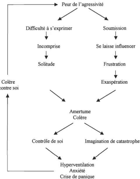 Figure  1.  illustration  des  relations  entre  les  diverses  composantes  de  la  dynamique  de  Diane