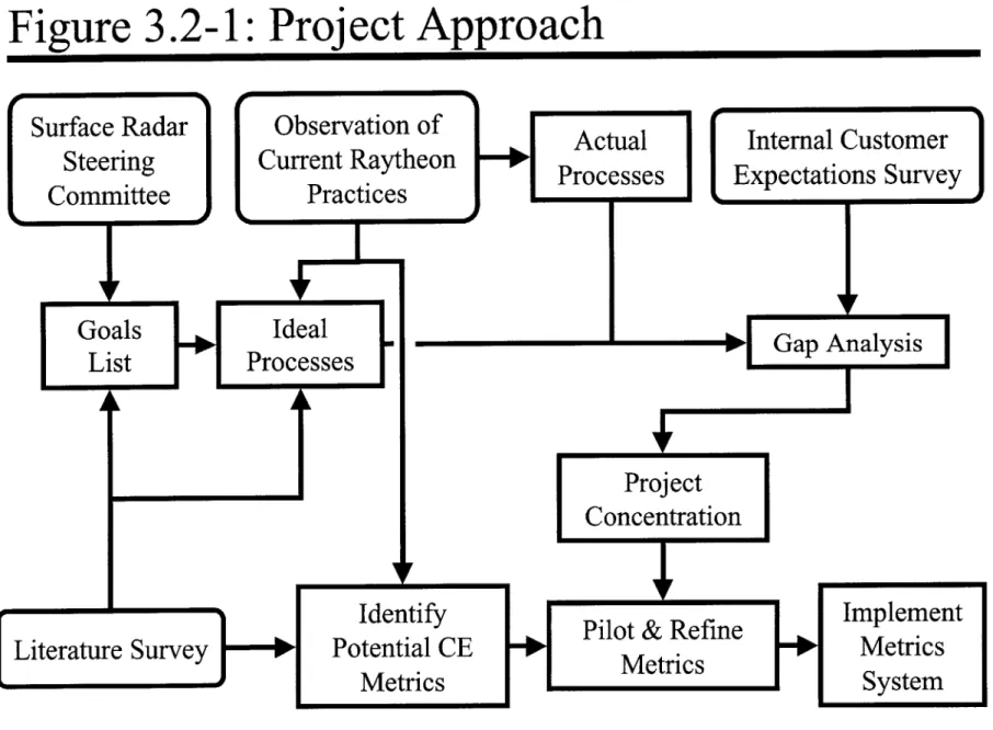 Figure 3.2-1:  Project Approach Goals  Ideal Lst  Processe H I Project Concentration IActualProcessesIU Internal  Customer Expectations  SurveyM.-______________aH Gap  AnalysisIILZI