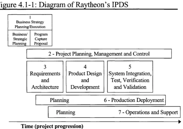Figure 4.1-1:  Diagram  of Raytheon's  IPDS