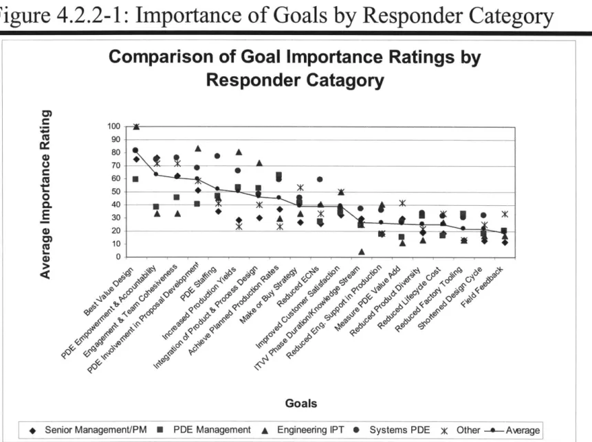 Figure  4.2.2-1:  Importance  of Goals by  Responder  Category