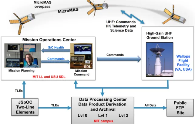 Figure 2-5: MicroMAS-1 ground station diagram.[9]