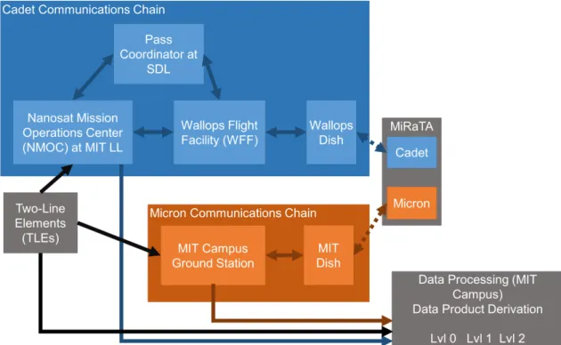 Figure 2-7: MiRaTA ground station diagram. The Cadet communications chain in MiRaTA is similar to the MicroMAS-1 one
