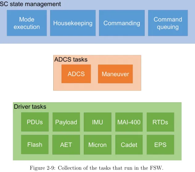 Figure 2-9: Collection of the tasks that run in the FSW.