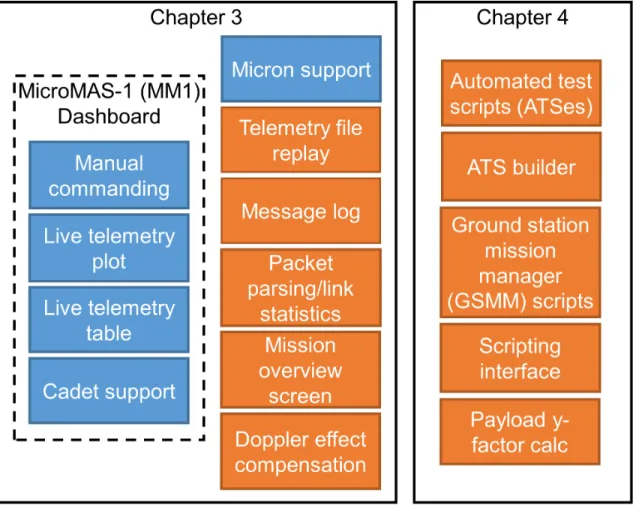 Figure 3-1: An overview of the functionality of Dashboard. All functionality shown is present in MiRaTA’s Dashboard