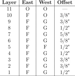 Table 4.1: Loading pattern of the foil and fuel channel stringers for the foil activation.