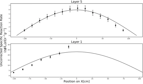 Figure 5.1: The uncorrected specific reaction rate radial profiles for the MIT graphite Exponential pile with a full loading of fuel
