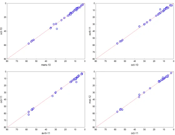 Fig. II.10 Comparaison des variations du niveau hydrodynamique entre les différentes  missions de 2010-2012