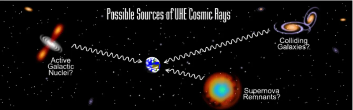 Figure  1.8  : Sources possibles des particules cosmiques. AGN ? Supernovas ? Collision de galaxies ?  Autre ? Source : Telescope Array Project, Utah university 