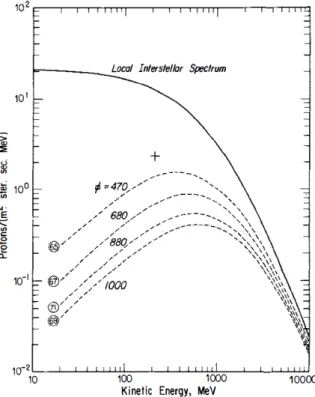Figure  1.10  : Spectre des particules cosmiques d’une énergie inférieure à 10 GeV pour différentes  années (cerclées, à gauche)