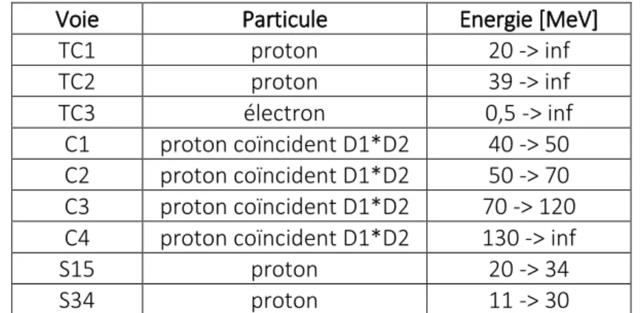 Table 1.2 : Voies du SREM étudiées pour l'analyse du flux de particules à L2 