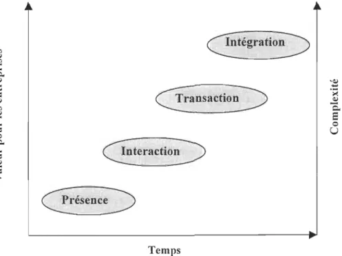 Figure 3 : les formes  du  commerce électronique 