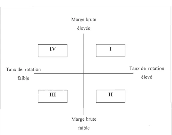 Figure  6 :  Classification selon la  rentabilité 