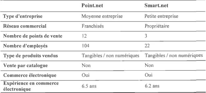 Tableau 3 : Description sommaire des entreprises analysées 