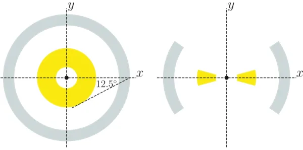 Figure 3: Sch´ema de la g´eom´etrie du mod`ele, avec la BLR (jaune) et le disque de diﬀusion (gris) vue de face (`a gauche) et de proﬁl (`a droite)