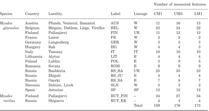 Table 1. Sampling localities with their label and country of origin. The lineage of most specimens was genetically identiﬁed, and the number of ﬁrst upper (UM1), third upper (UM3), and ﬁrst lower (LM1) molars measured is indicated